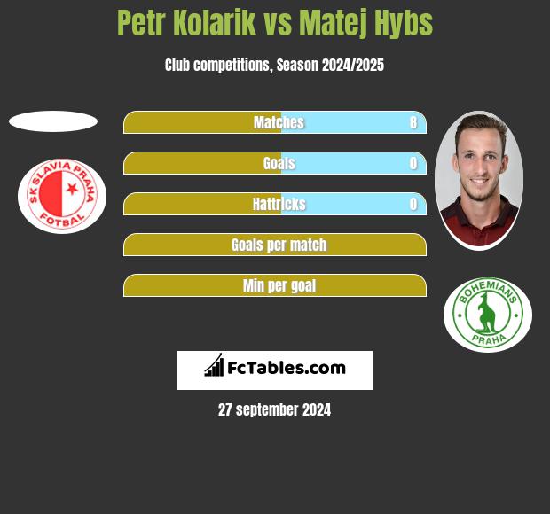 Petr Kolarik vs Matej Hybs h2h player stats