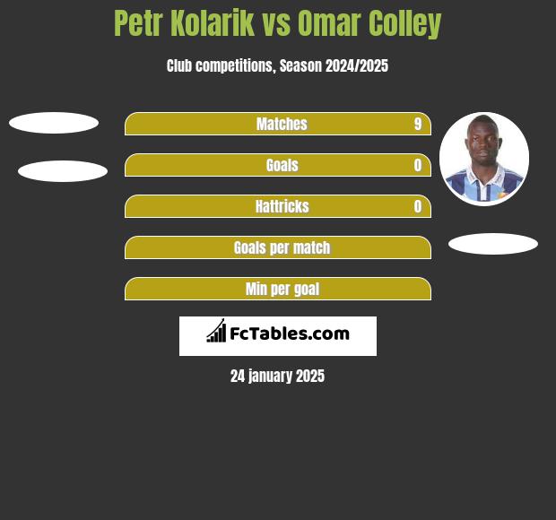 Petr Kolarik vs Omar Colley h2h player stats