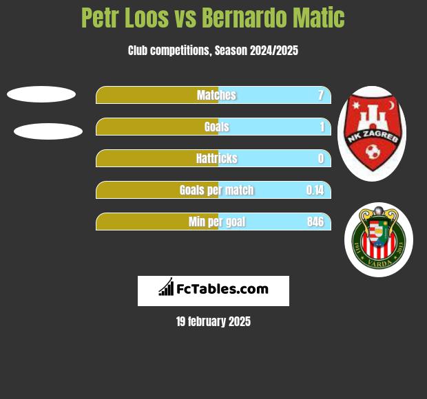 Petr Loos vs Bernardo Matic h2h player stats