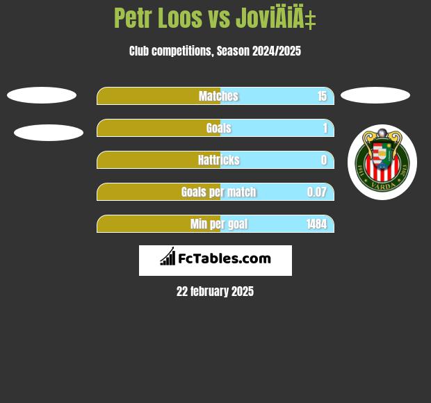 Petr Loos vs JoviÄiÄ‡ h2h player stats