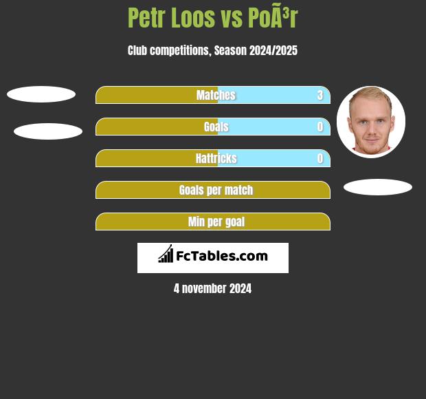 Petr Loos vs PoÃ³r h2h player stats