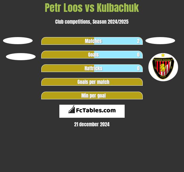 Petr Loos vs Kulbachuk h2h player stats