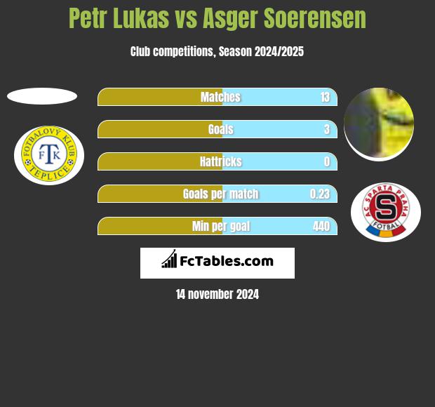 Petr Lukas vs Asger Soerensen h2h player stats