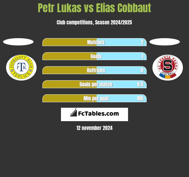 Petr Lukas vs Elias Cobbaut h2h player stats