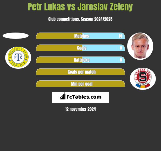 Petr Lukas vs Jaroslav Zeleny h2h player stats