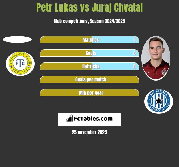 Petr Lukas vs Juraj Chvatal h2h player stats