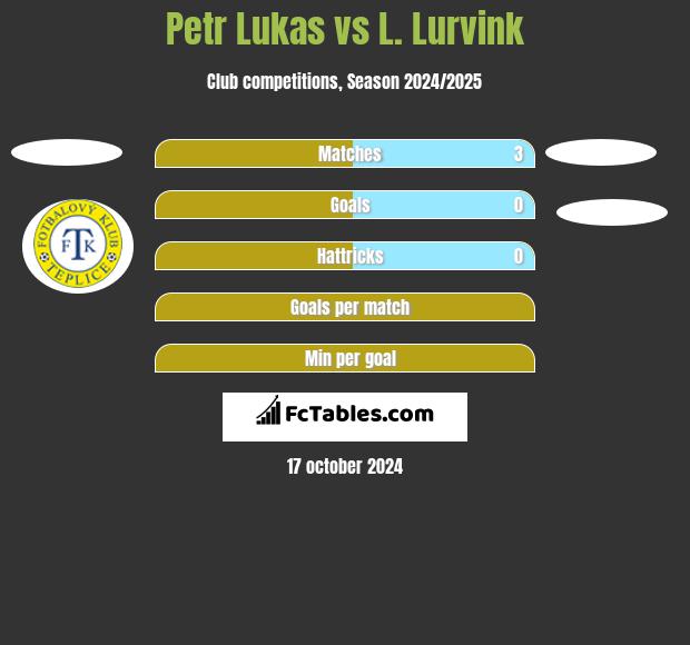 Petr Lukas vs L. Lurvink h2h player stats