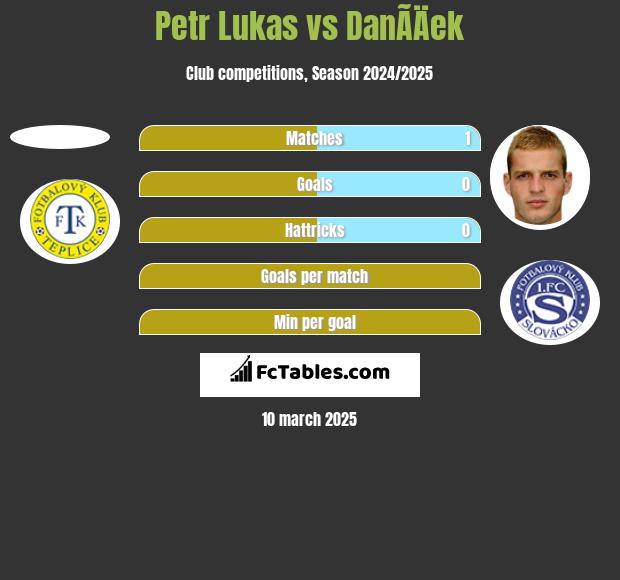 Petr Lukas vs DanÃ­Äek h2h player stats