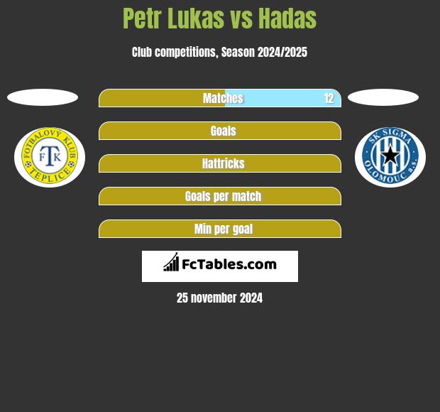 Petr Lukas vs Hadas h2h player stats