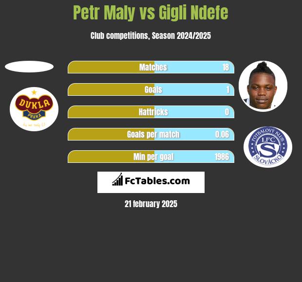 Petr Maly vs Gigli Ndefe h2h player stats