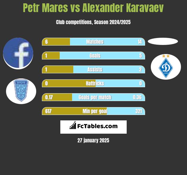 Petr Mares vs Alexander Karavaev h2h player stats