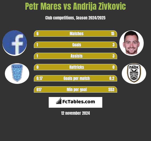 Petr Mares vs Andrija Zivković h2h player stats