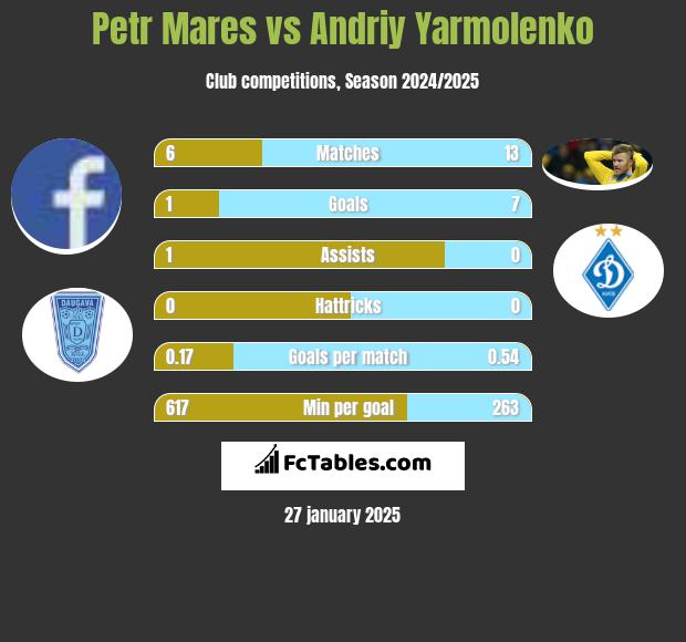 Petr Mares vs Andriy Yarmolenko h2h player stats