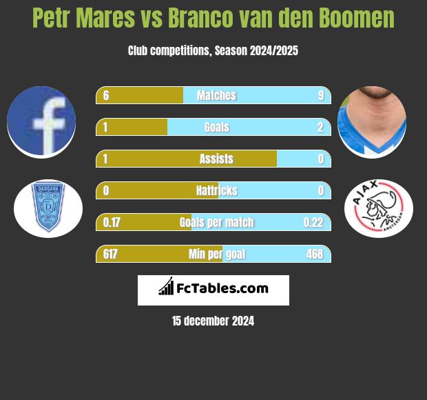 Petr Mares vs Branco van den Boomen h2h player stats