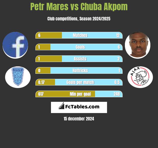 Petr Mares vs Chuba Akpom h2h player stats