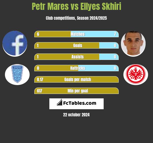 Petr Mares vs Ellyes Skhiri h2h player stats