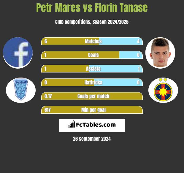 Petr Mares vs Florin Tanase h2h player stats