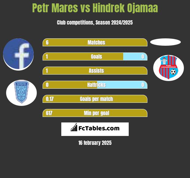 Petr Mares vs Hindrek Ojamaa h2h player stats