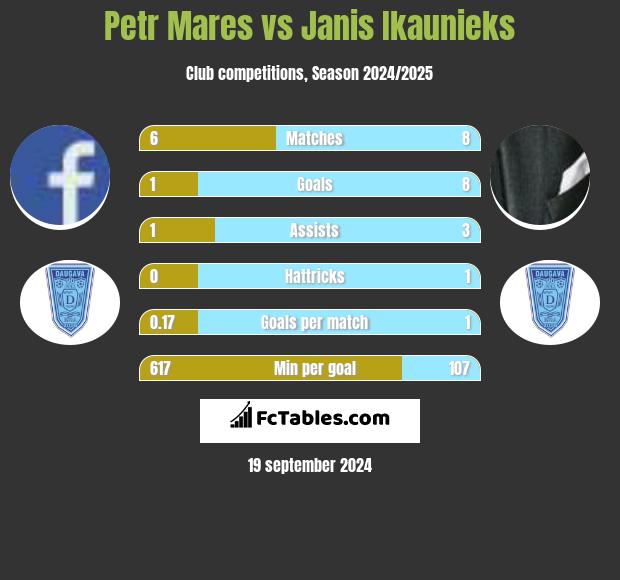 Petr Mares vs Janis Ikaunieks h2h player stats