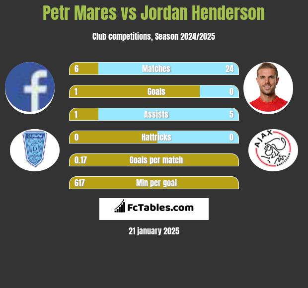 Petr Mares vs Jordan Henderson h2h player stats