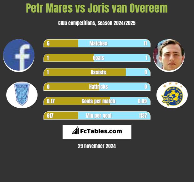 Petr Mares vs Joris van Overeem h2h player stats