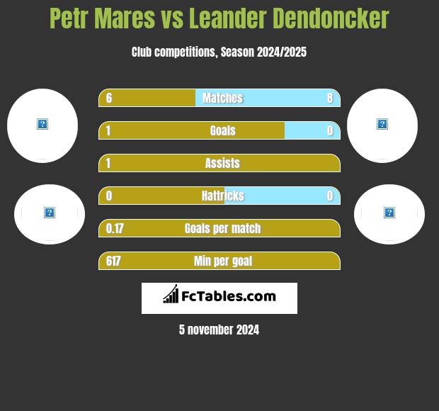 Petr Mares vs Leander Dendoncker h2h player stats