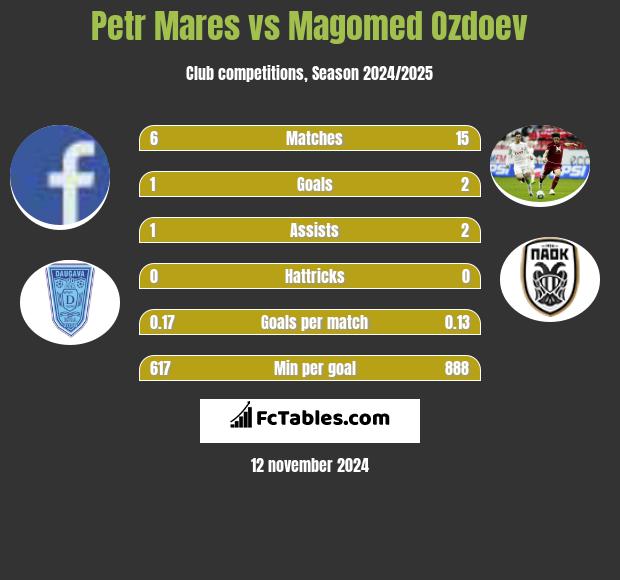 Petr Mares vs Magomied Ozdojew h2h player stats