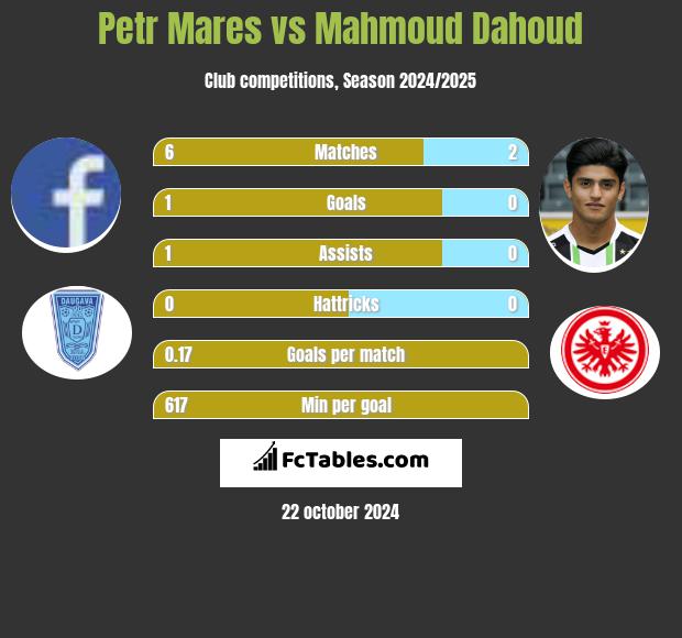 Petr Mares vs Mahmoud Dahoud h2h player stats