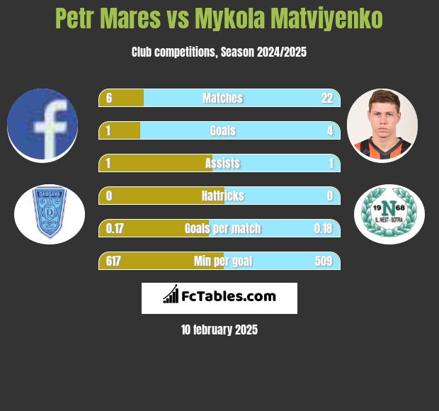 Petr Mares vs Mykola Matwijenko h2h player stats