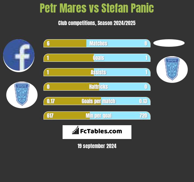 Petr Mares vs Stefan Panic h2h player stats