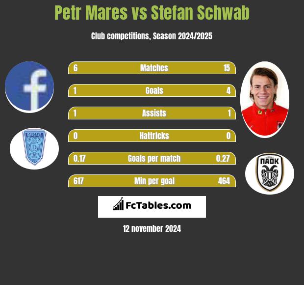 Petr Mares vs Stefan Schwab h2h player stats