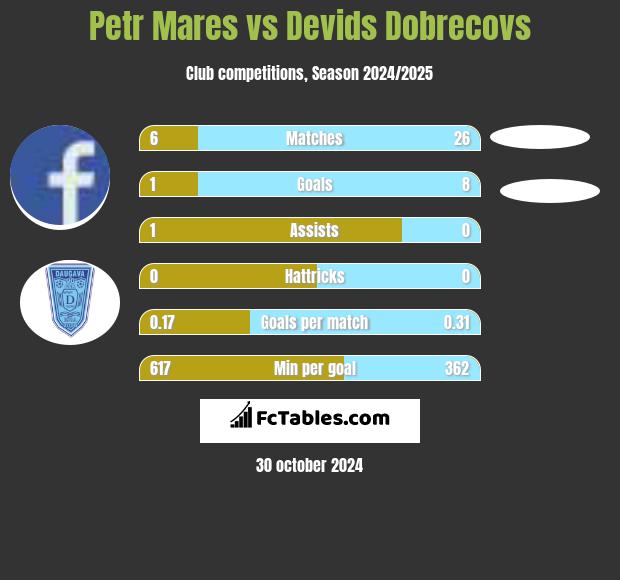 Petr Mares vs Devids Dobrecovs h2h player stats