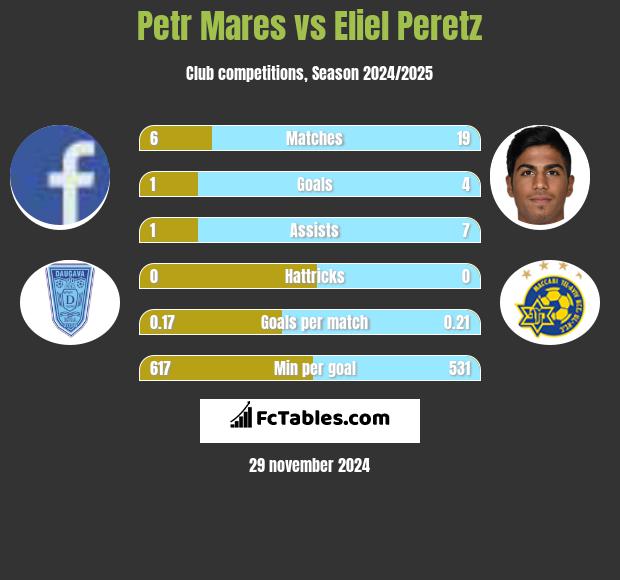 Petr Mares vs Eliel Peretz h2h player stats