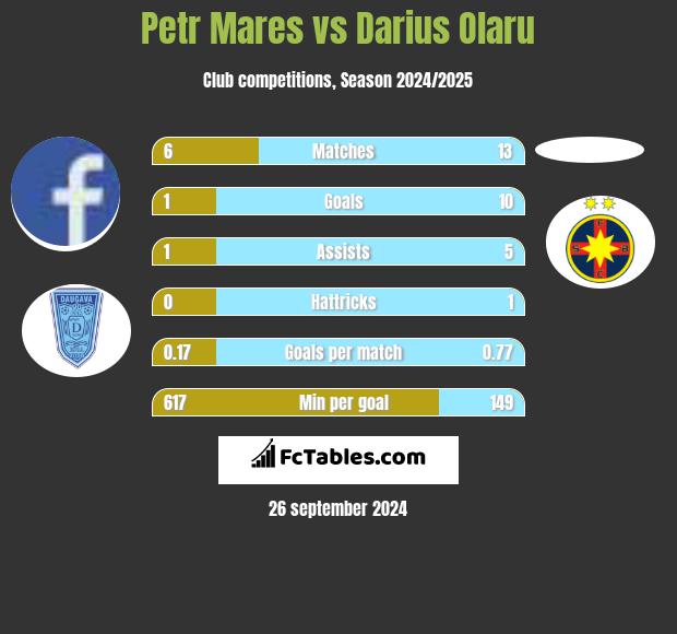 Petr Mares vs Darius Olaru h2h player stats