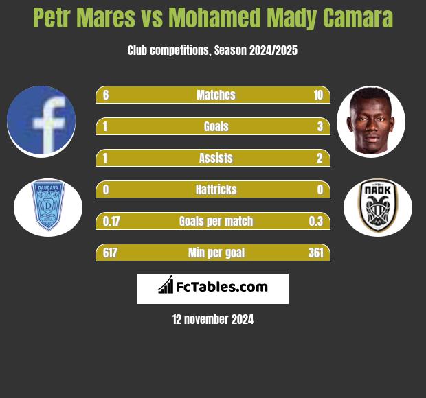 Petr Mares vs Mohamed Mady Camara h2h player stats