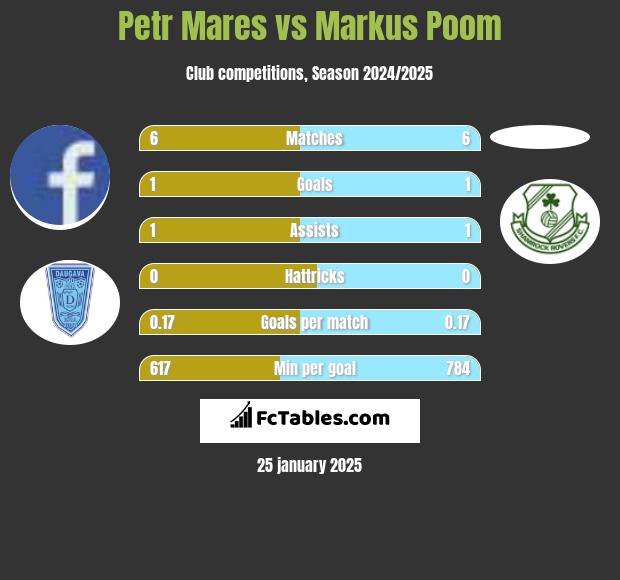 Petr Mares vs Markus Poom h2h player stats