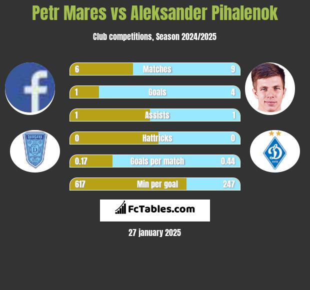 Petr Mares vs Aleksander Pihalenok h2h player stats