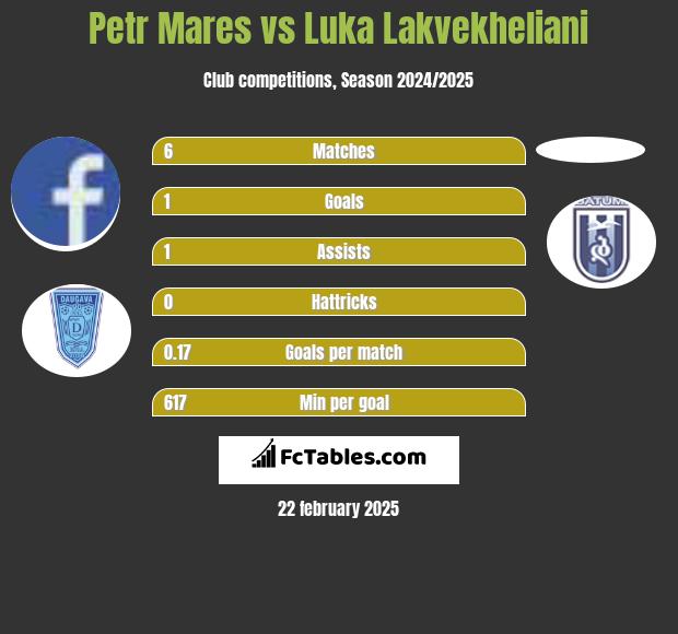 Petr Mares vs Luka Lakvekheliani h2h player stats