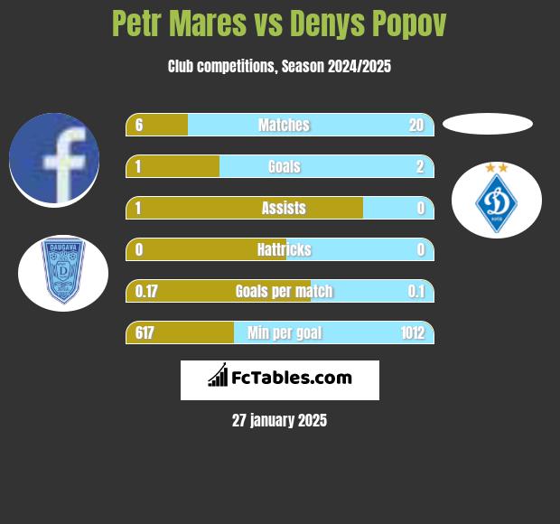 Petr Mares vs Denys Popov h2h player stats