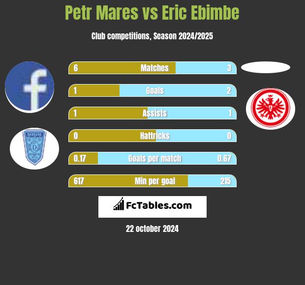 Petr Mares vs Eric Ebimbe h2h player stats