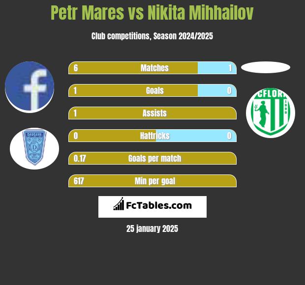 Petr Mares vs Nikita Mihhailov h2h player stats