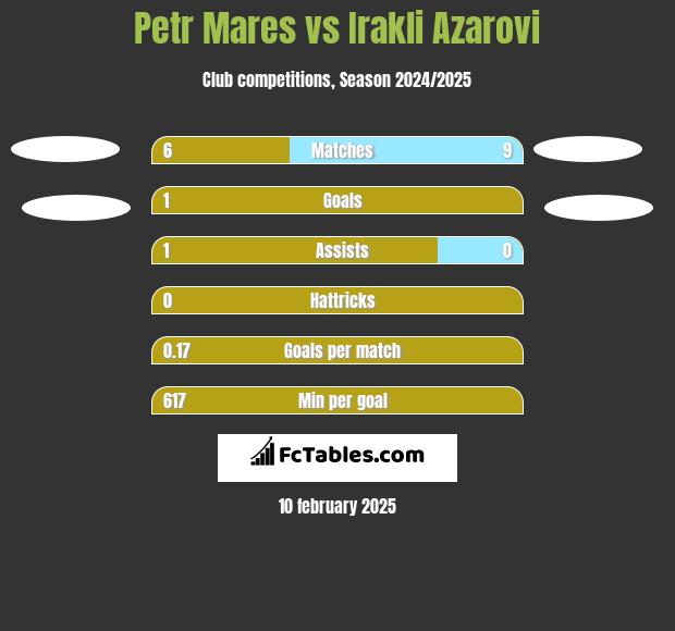 Petr Mares vs Irakli Azarovi h2h player stats