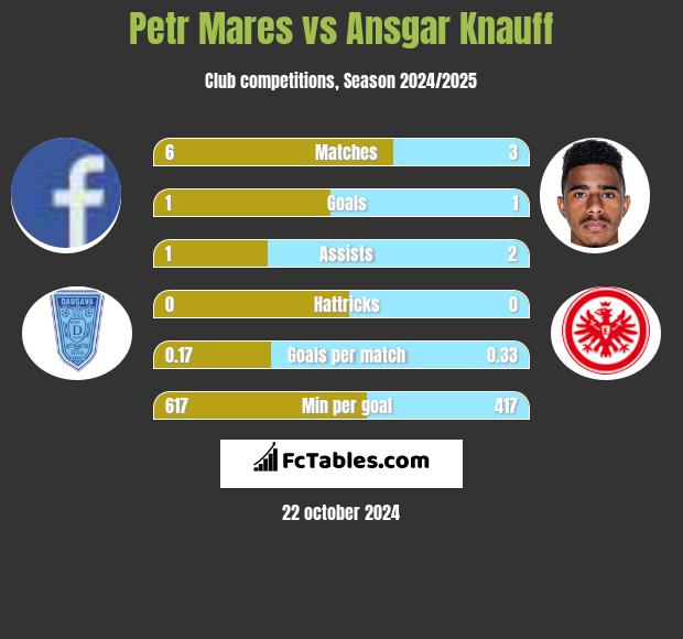 Petr Mares vs Ansgar Knauff h2h player stats