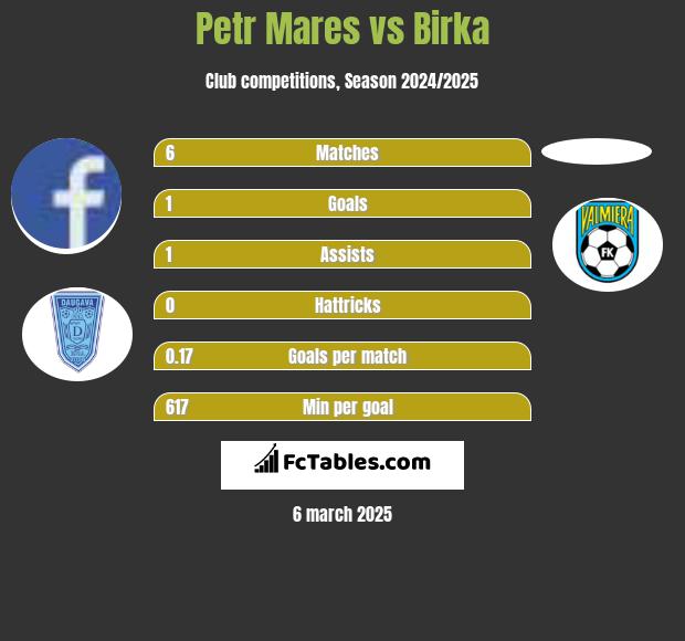 Petr Mares vs Birka h2h player stats