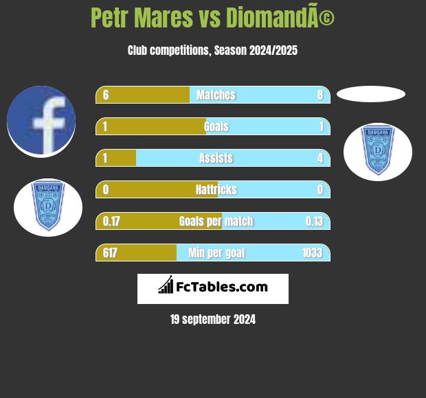 Petr Mares vs DiomandÃ© h2h player stats