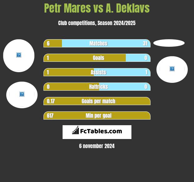 Petr Mares vs A. Deklavs h2h player stats