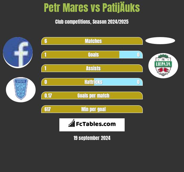 Petr Mares vs PatijÄuks h2h player stats