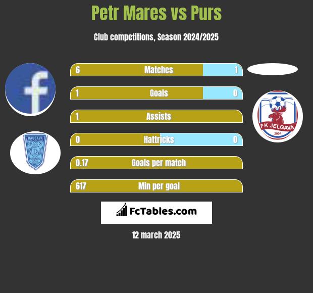 Petr Mares vs Purs h2h player stats