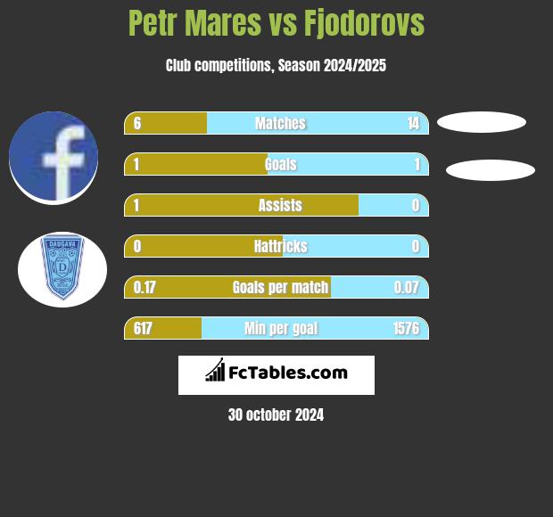 Petr Mares vs Fjodorovs h2h player stats