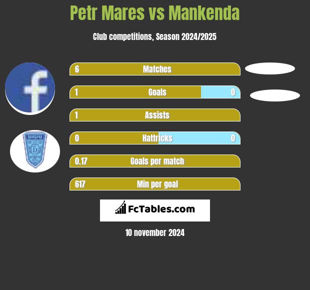 Petr Mares vs Mankenda h2h player stats